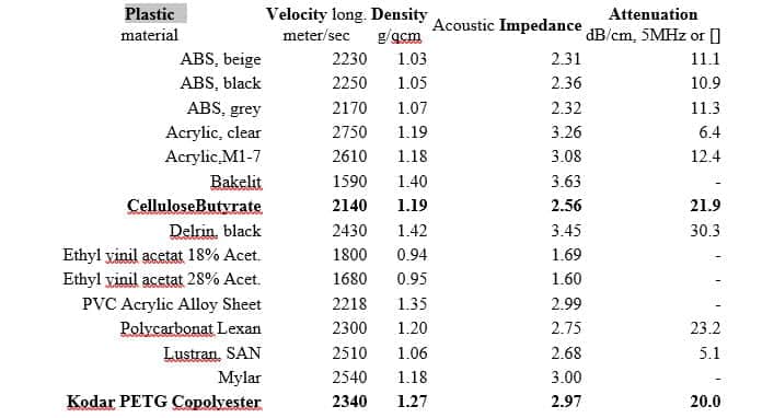 A table of plastic materials, their velocity, density, impedance, and attenuation.